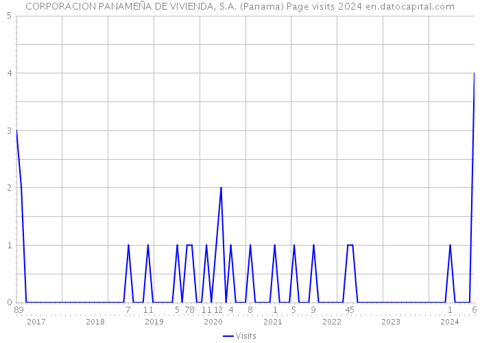 CORPORACION PANAMEÑA DE VIVIENDA, S.A. (Panama) Page visits 2024 