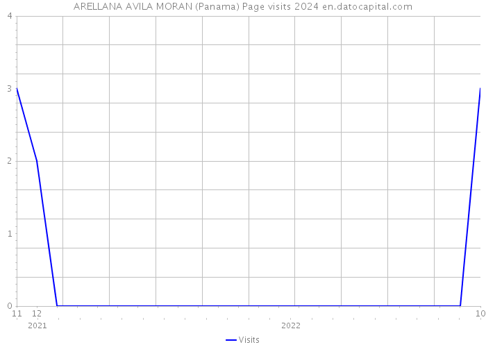 ARELLANA AVILA MORAN (Panama) Page visits 2024 