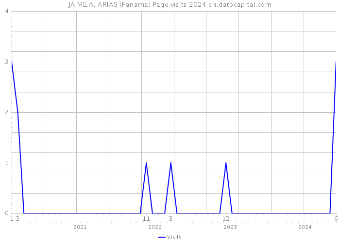 JAIME A. ARIAS (Panama) Page visits 2024 