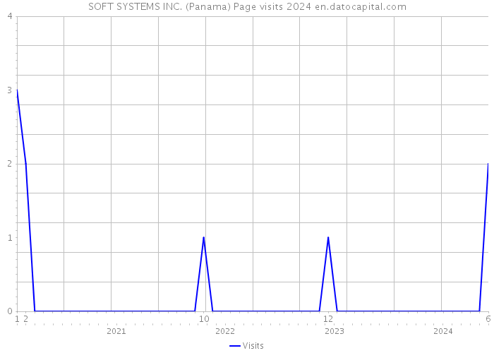 SOFT SYSTEMS INC. (Panama) Page visits 2024 