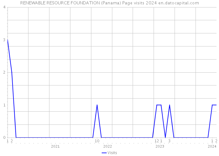 RENEWABLE RESOURCE FOUNDATION (Panama) Page visits 2024 