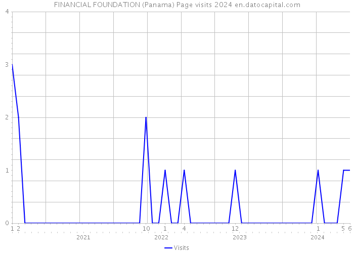 FINANCIAL FOUNDATION (Panama) Page visits 2024 