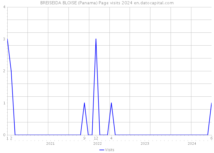 BREISEIDA BLOISE (Panama) Page visits 2024 
