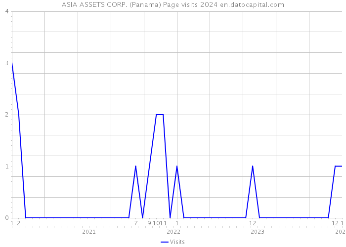 ASIA ASSETS CORP. (Panama) Page visits 2024 