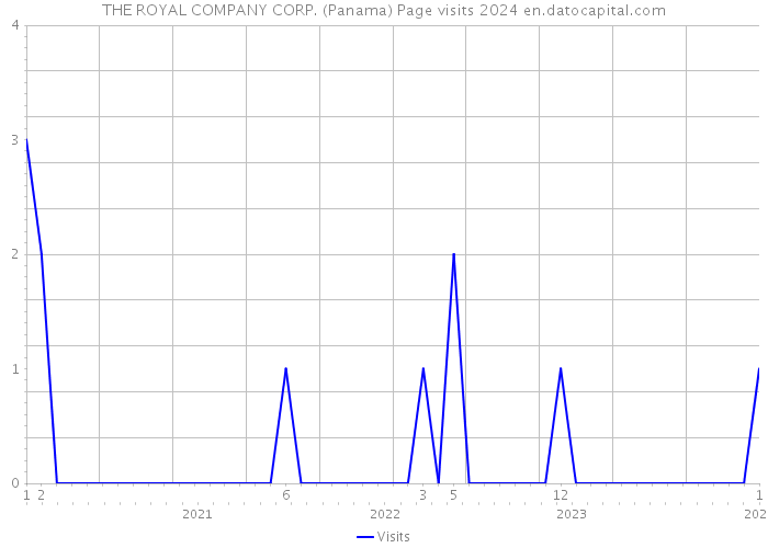 THE ROYAL COMPANY CORP. (Panama) Page visits 2024 