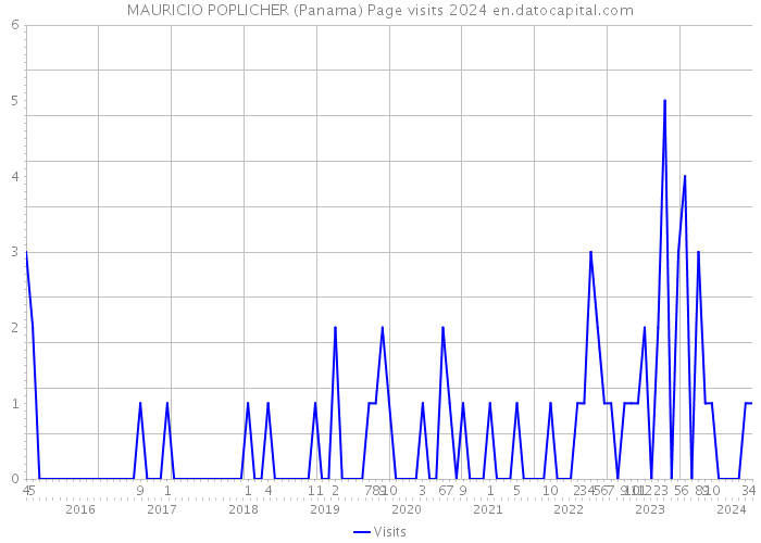 MAURICIO POPLICHER (Panama) Page visits 2024 