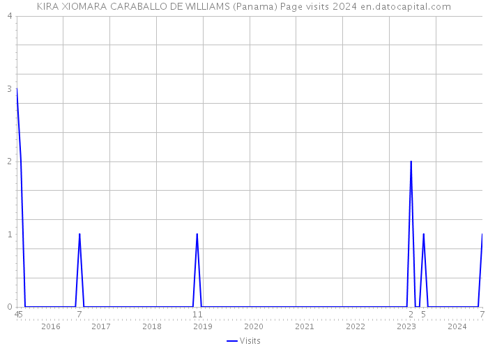 KIRA XIOMARA CARABALLO DE WILLIAMS (Panama) Page visits 2024 
