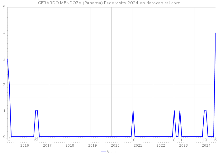 GERARDO MENDOZA (Panama) Page visits 2024 