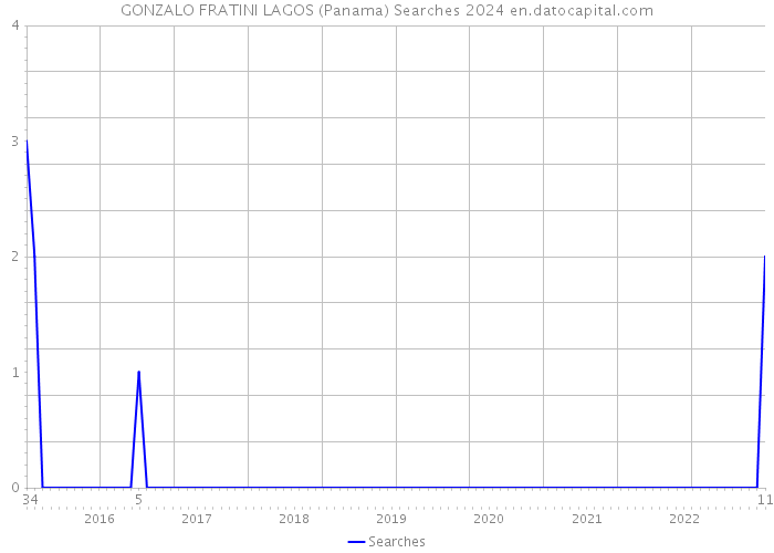 GONZALO FRATINI LAGOS (Panama) Searches 2024 