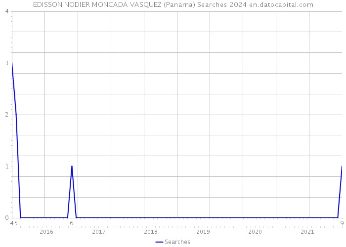 EDISSON NODIER MONCADA VASQUEZ (Panama) Searches 2024 