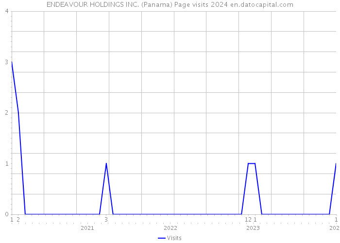 ENDEAVOUR HOLDINGS INC. (Panama) Page visits 2024 