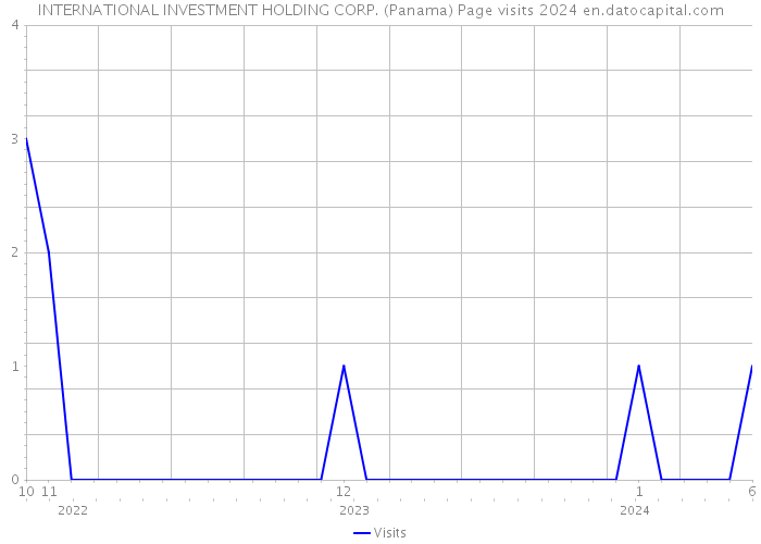 INTERNATIONAL INVESTMENT HOLDING CORP. (Panama) Page visits 2024 