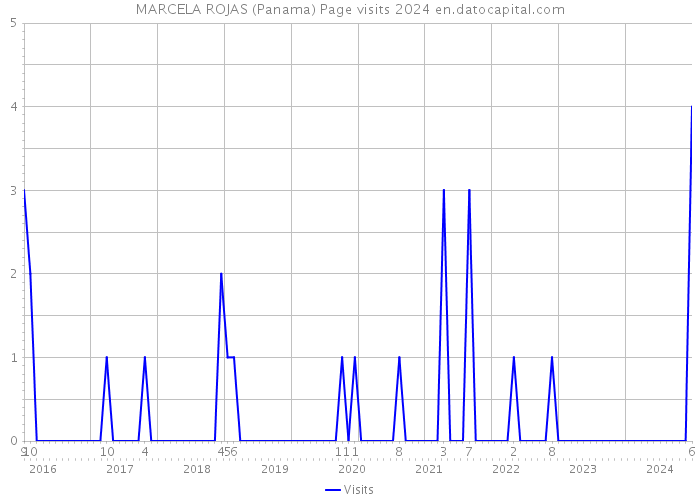 MARCELA ROJAS (Panama) Page visits 2024 