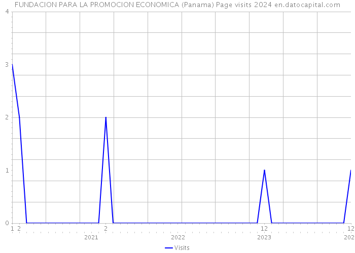 FUNDACION PARA LA PROMOCION ECONOMICA (Panama) Page visits 2024 