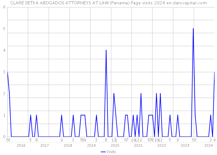CLARE SETKA ABOGADOS ATTORNEYS AT LAW (Panama) Page visits 2024 