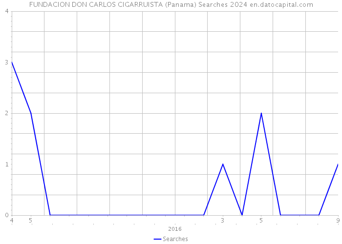 FUNDACION DON CARLOS CIGARRUISTA (Panama) Searches 2024 