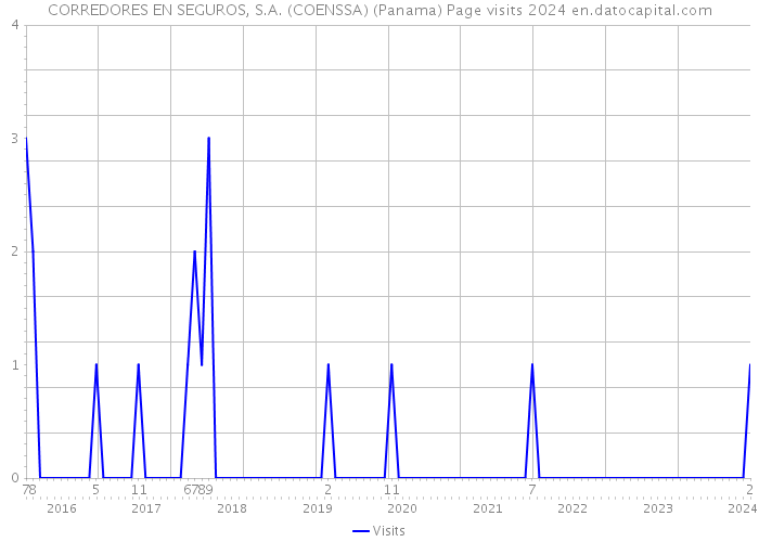 CORREDORES EN SEGUROS, S.A. (COENSSA) (Panama) Page visits 2024 