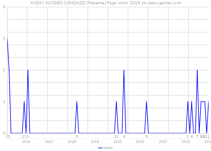 AISDIX ALCIDES GONZALEZ (Panama) Page visits 2024 