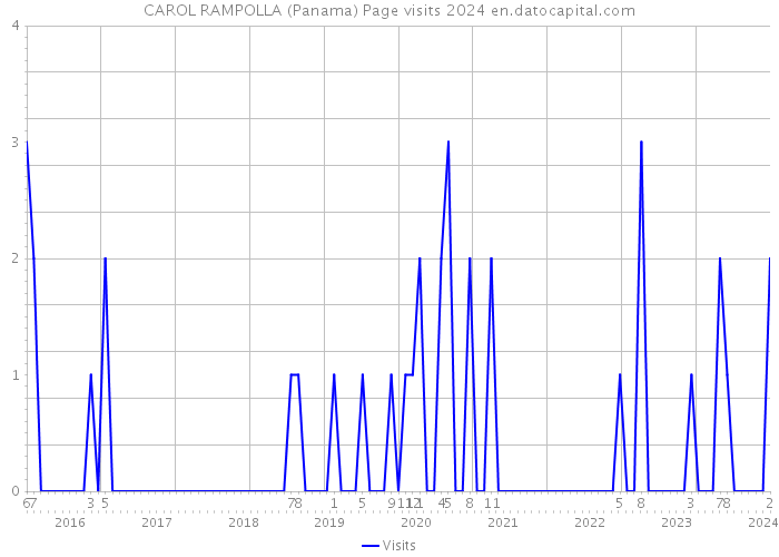 CAROL RAMPOLLA (Panama) Page visits 2024 