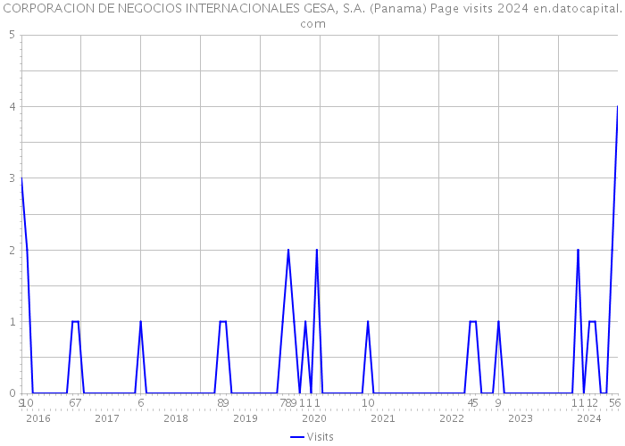CORPORACION DE NEGOCIOS INTERNACIONALES GESA, S.A. (Panama) Page visits 2024 