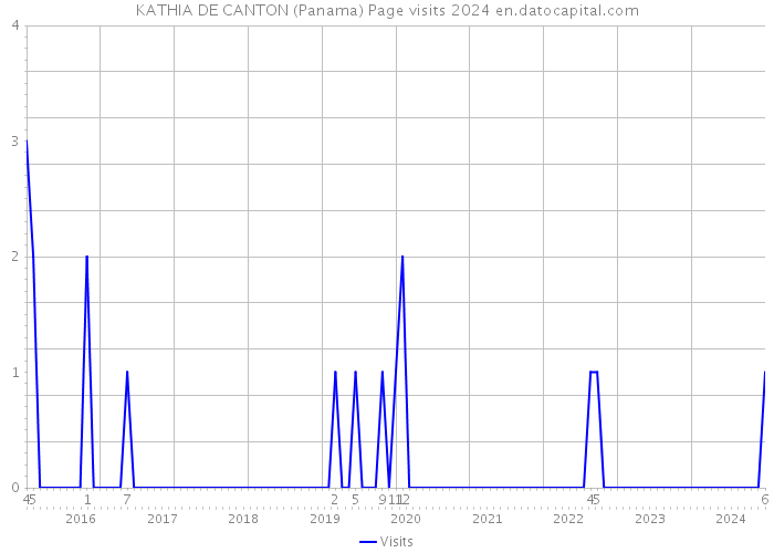 KATHIA DE CANTON (Panama) Page visits 2024 