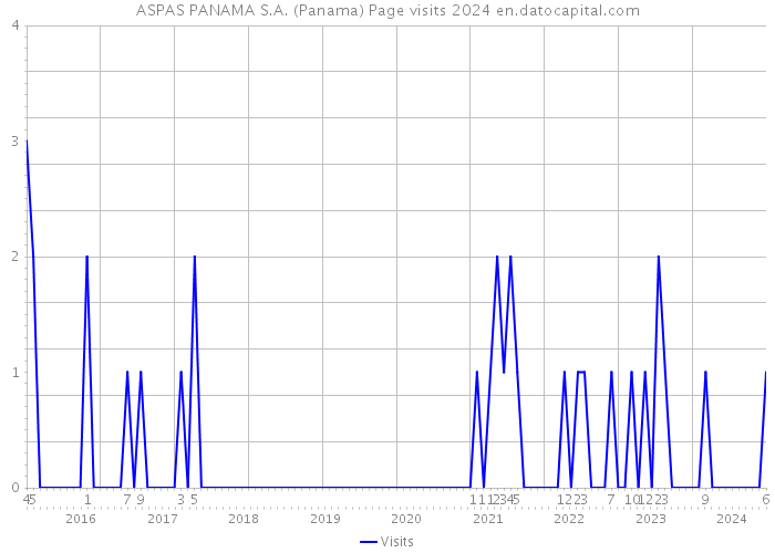 ASPAS PANAMA S.A. (Panama) Page visits 2024 