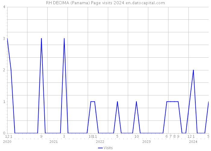 RH DECIMA (Panama) Page visits 2024 