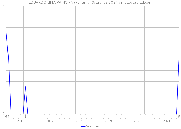 EDUARDO LIMA PRINCIPA (Panama) Searches 2024 