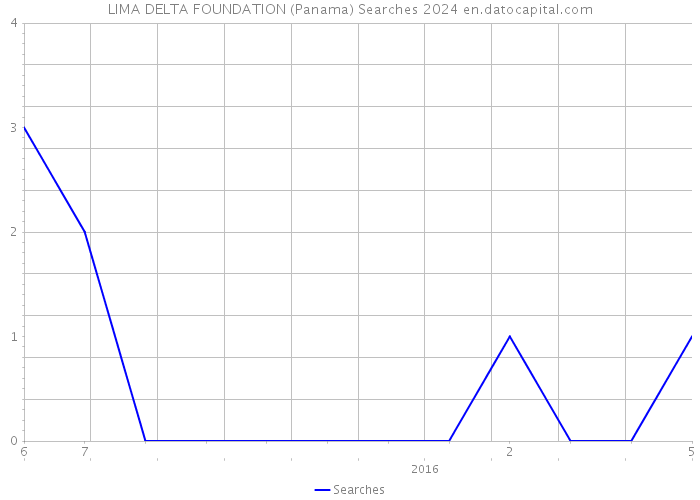 LIMA DELTA FOUNDATION (Panama) Searches 2024 