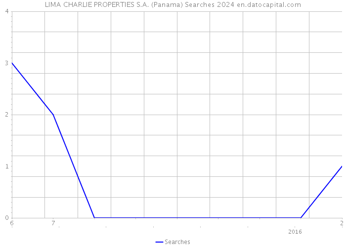 LIMA CHARLIE PROPERTIES S.A. (Panama) Searches 2024 