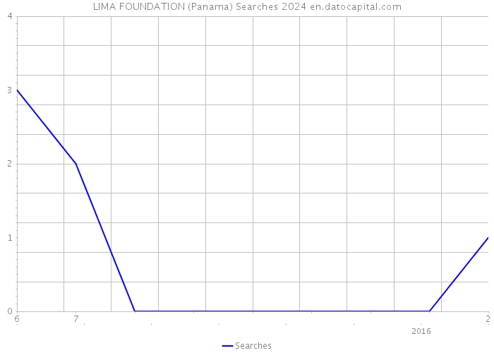 LIMA FOUNDATION (Panama) Searches 2024 