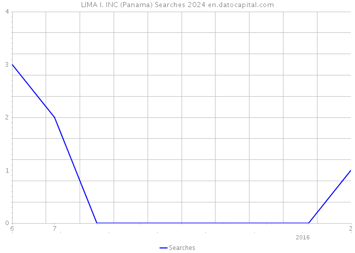 LIMA I. INC (Panama) Searches 2024 