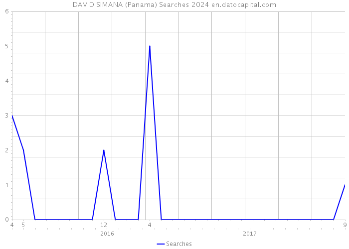 DAVID SIMANA (Panama) Searches 2024 