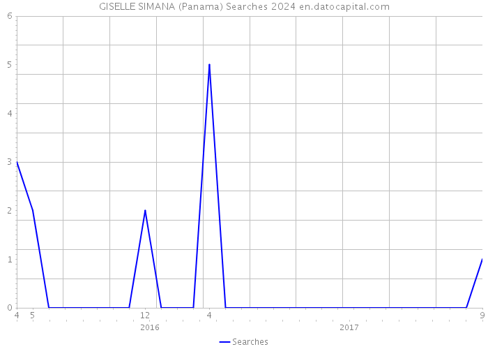 GISELLE SIMANA (Panama) Searches 2024 