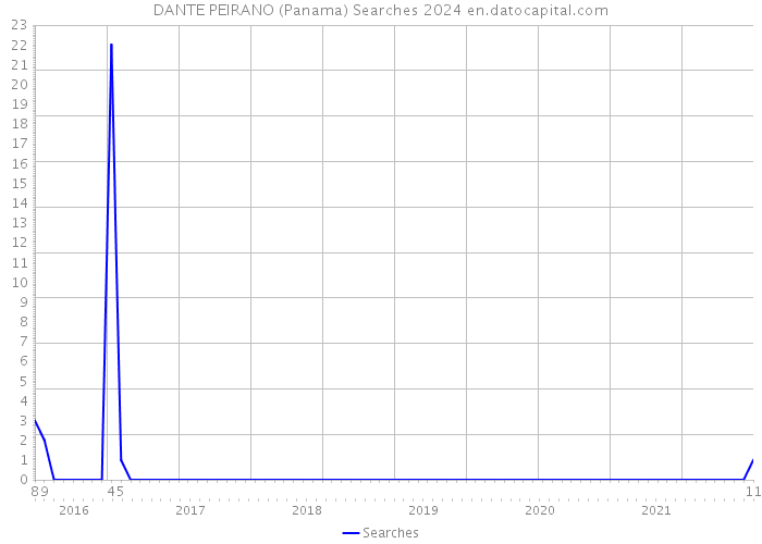 DANTE PEIRANO (Panama) Searches 2024 
