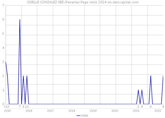 GISELLE GONZALEZ SEE (Panama) Page visits 2024 