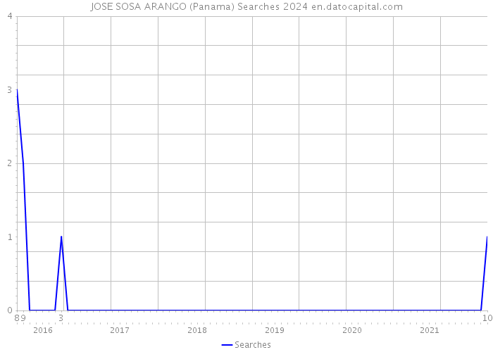 JOSE SOSA ARANGO (Panama) Searches 2024 
