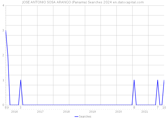 JOSE ANTONIO SOSA ARANGO (Panama) Searches 2024 