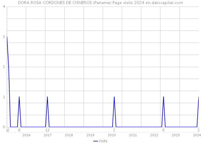 DORA ROSA CORDONES DE CISNEROS (Panama) Page visits 2024 