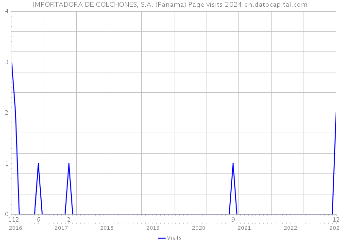 IMPORTADORA DE COLCHONES, S.A. (Panama) Page visits 2024 