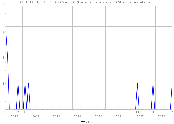 ACN TECHNOLOGY PANAMA, S.A. (Panama) Page visits 2024 