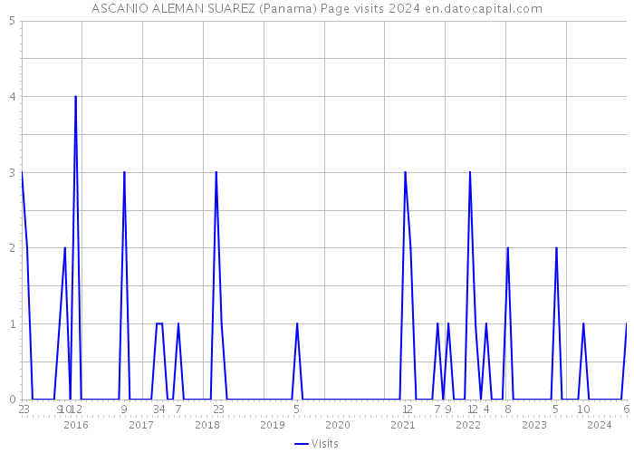 ASCANIO ALEMAN SUAREZ (Panama) Page visits 2024 