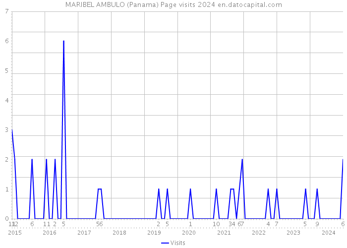 MARIBEL AMBULO (Panama) Page visits 2024 