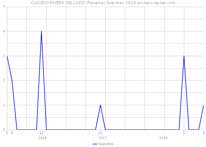 CLAUDIO RIVERA DELGADO (Panama) Searches 2024 