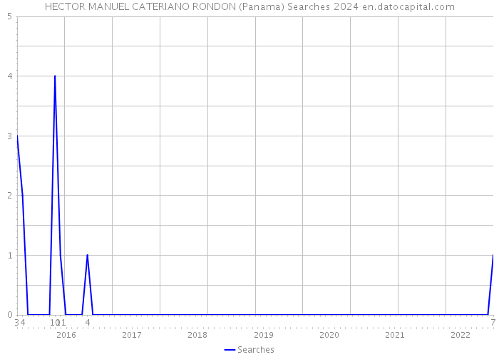 HECTOR MANUEL CATERIANO RONDON (Panama) Searches 2024 