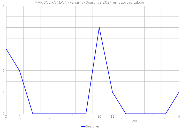 MARISOL RONDON (Panama) Searches 2024 