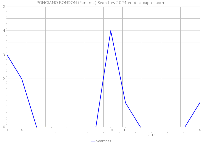 PONCIANO RONDON (Panama) Searches 2024 