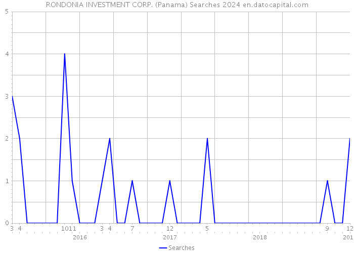 RONDONIA INVESTMENT CORP. (Panama) Searches 2024 