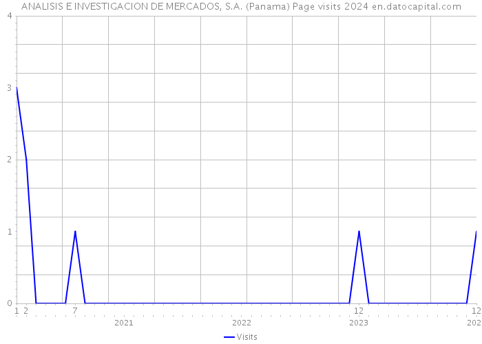 ANALISIS E INVESTIGACION DE MERCADOS, S.A. (Panama) Page visits 2024 