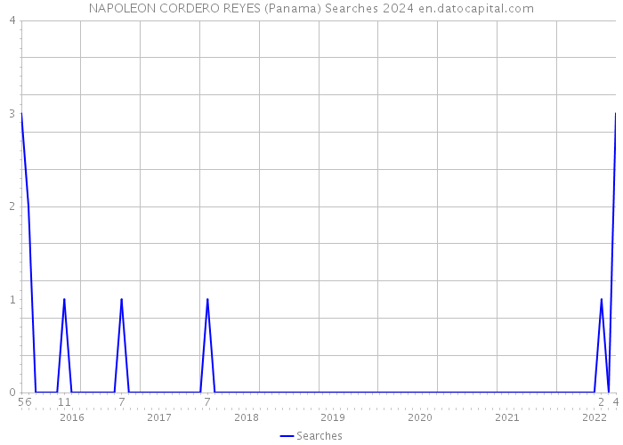 NAPOLEON CORDERO REYES (Panama) Searches 2024 